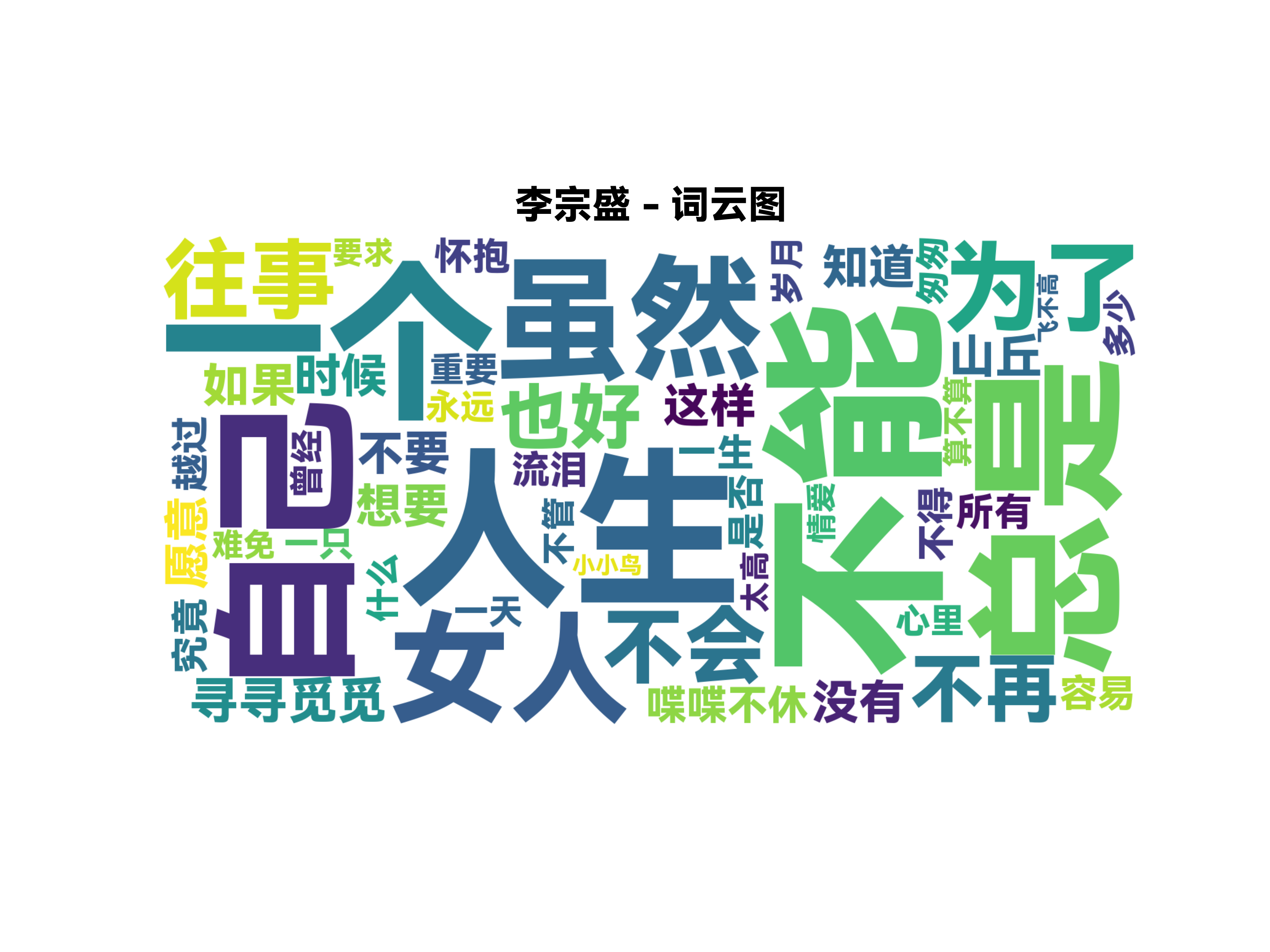 李宗盛词云
