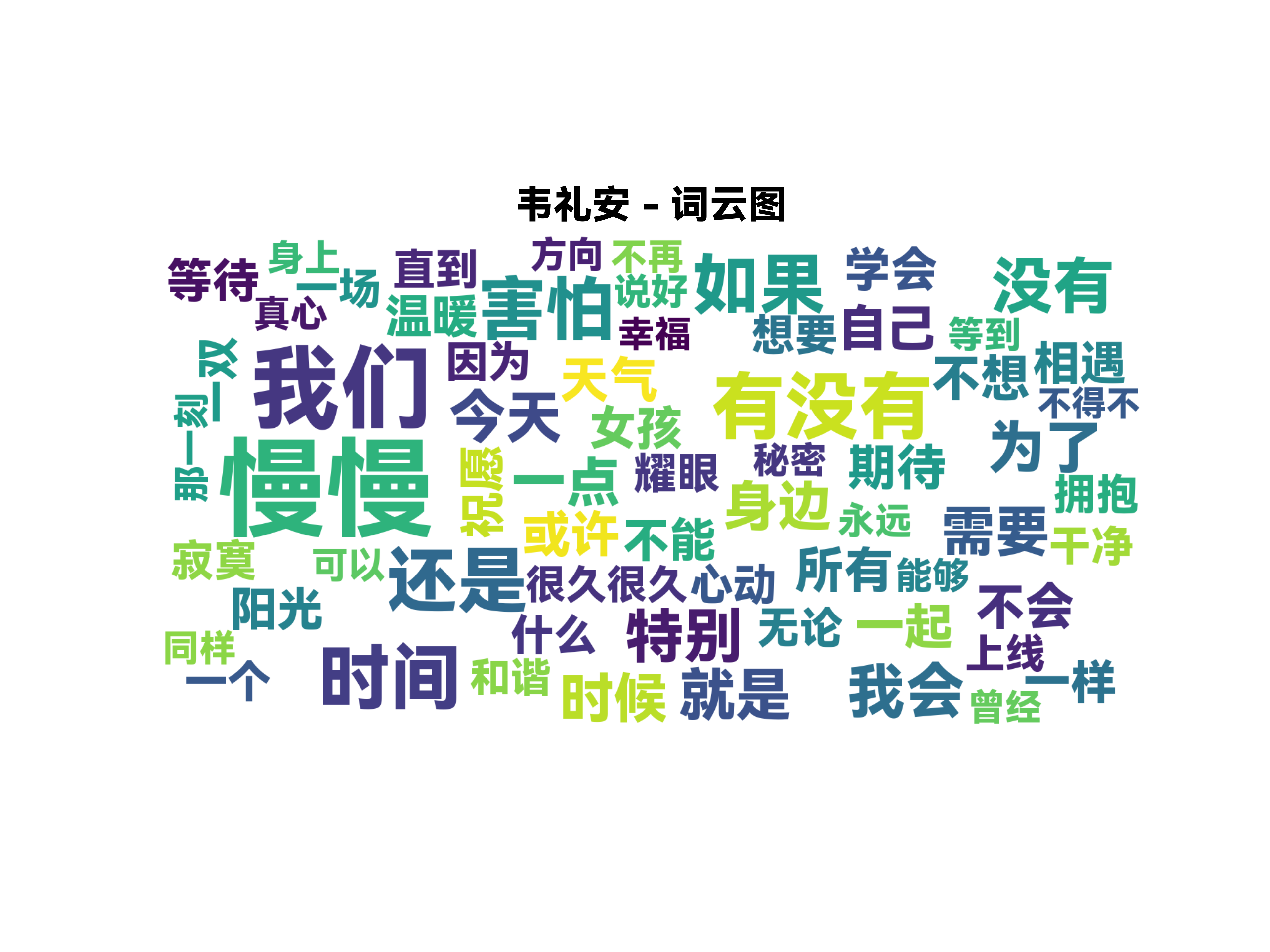 韦礼安词云