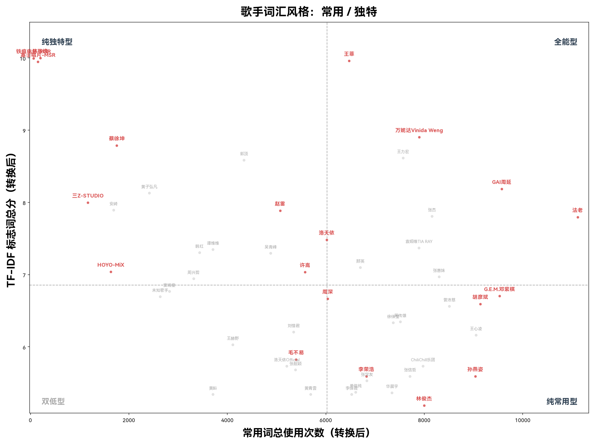 四象限散点图